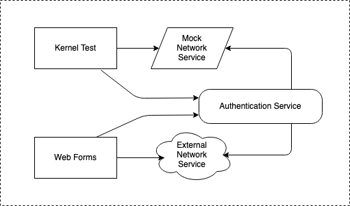 Network Test Diagram