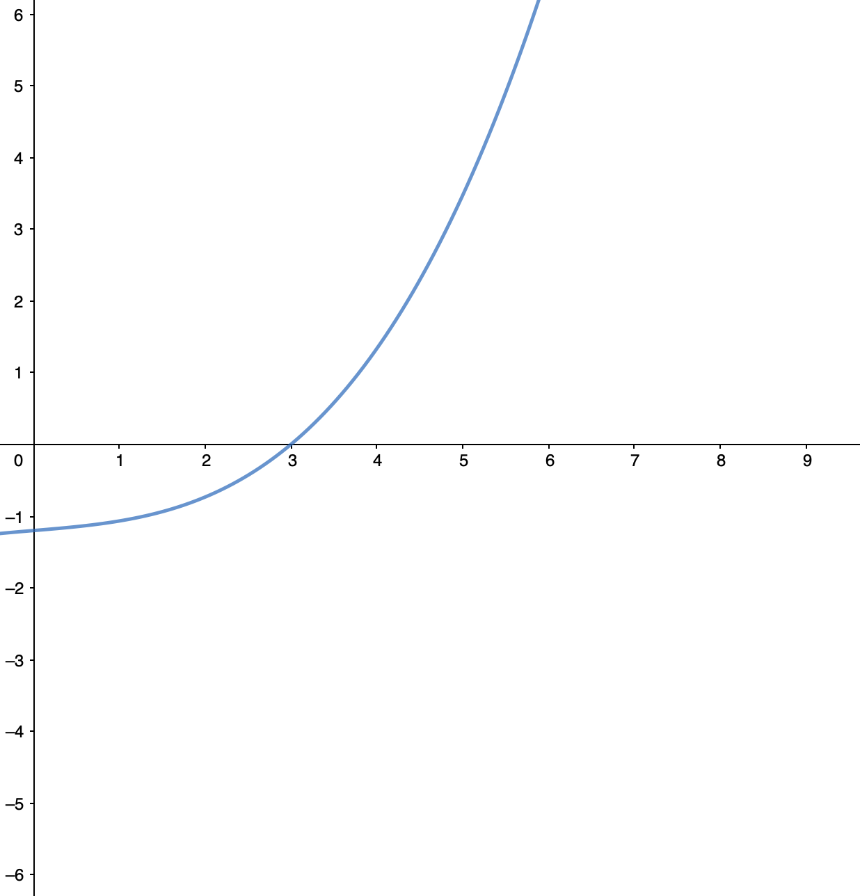Scenario 2 graph