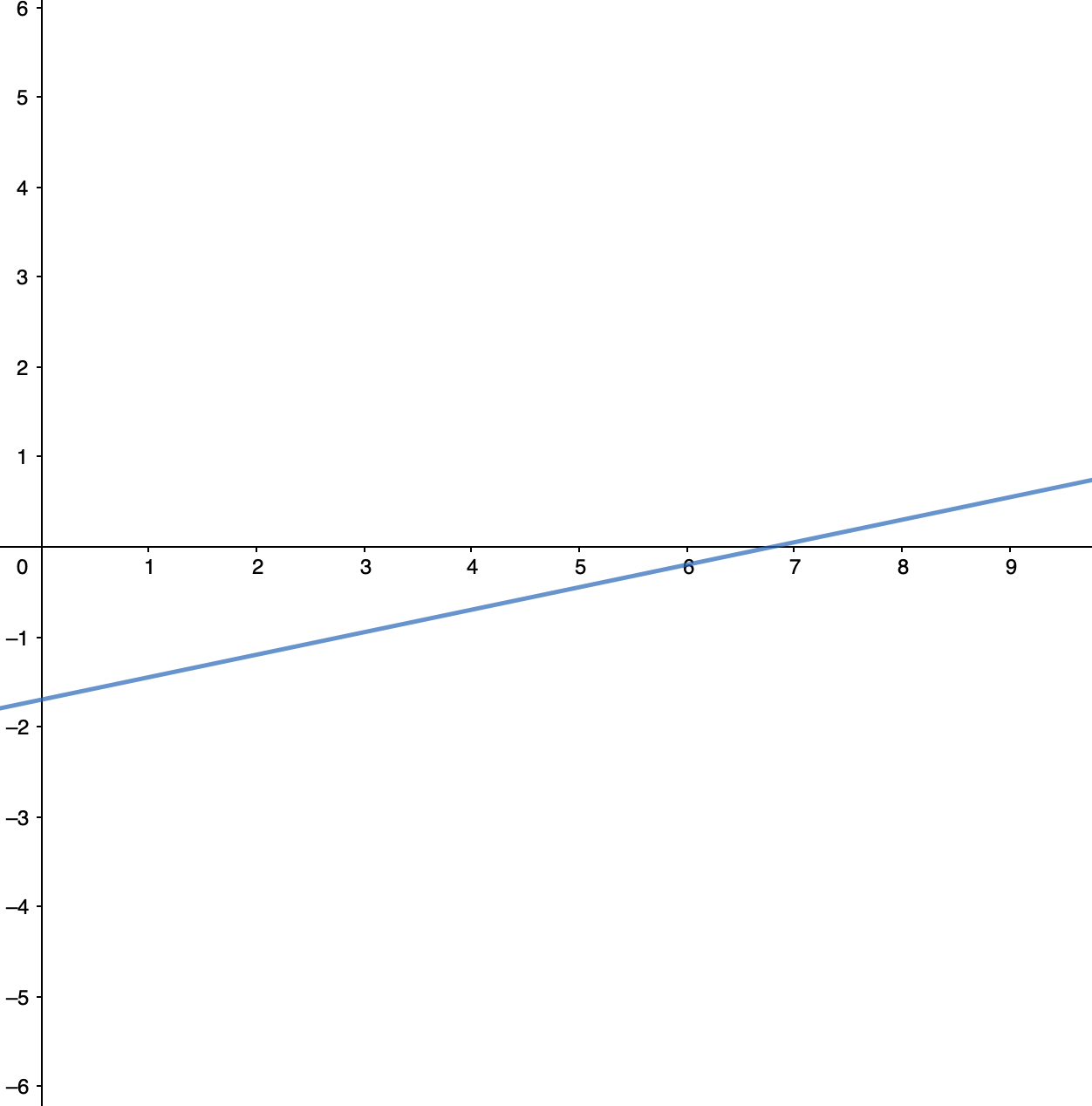 Scenario 3 graph