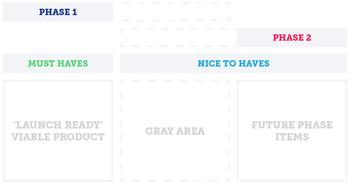 Sorting Feature Priorities