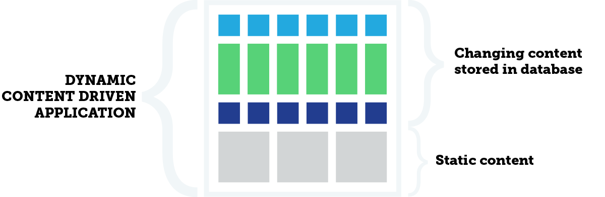 Content Driven Application