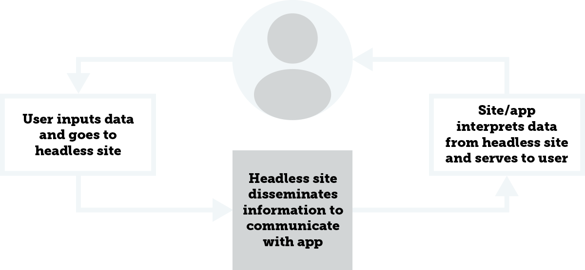 Headless Site