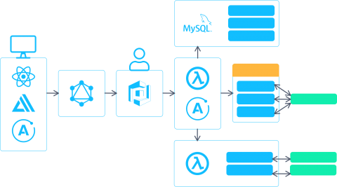 map of movetrac technology stacks and relationships