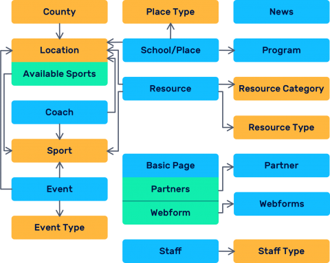 Entity relationship diagram for Special Olympics site architecture