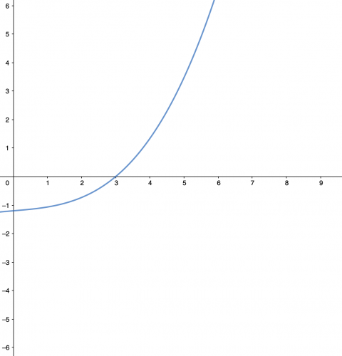 Scenario 2 graph