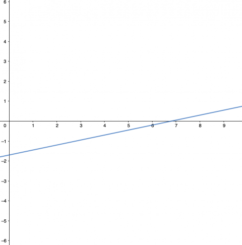 Scenario 3 graph