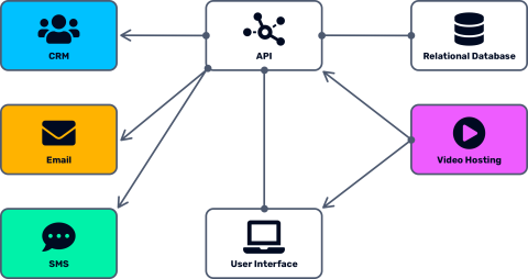 The API communicates with external services, including a CRM, email, SMS, and video hosting.