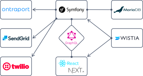 The technology stack includes Symfony, GraphQL, React/Next.js, Twilio, SendGrid, Ontraport, and Wistia.
