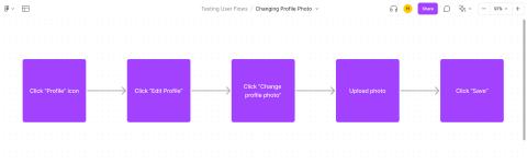 A simple user flow for changing a user's profile picture.
